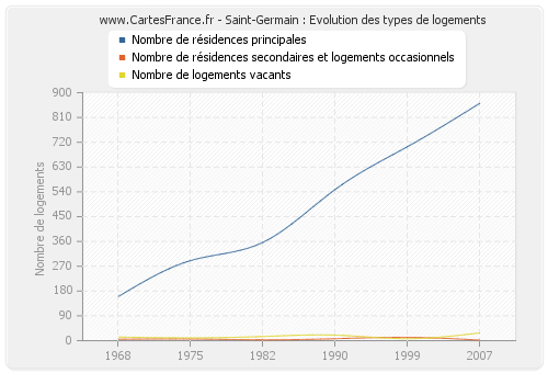 Saint-Germain : Evolution des types de logements