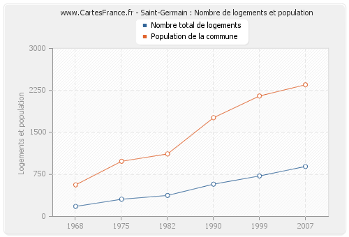 Saint-Germain : Nombre de logements et population