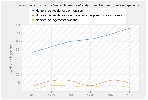 Saint-Hilaire-sous-Romilly : Evolution des types de logements