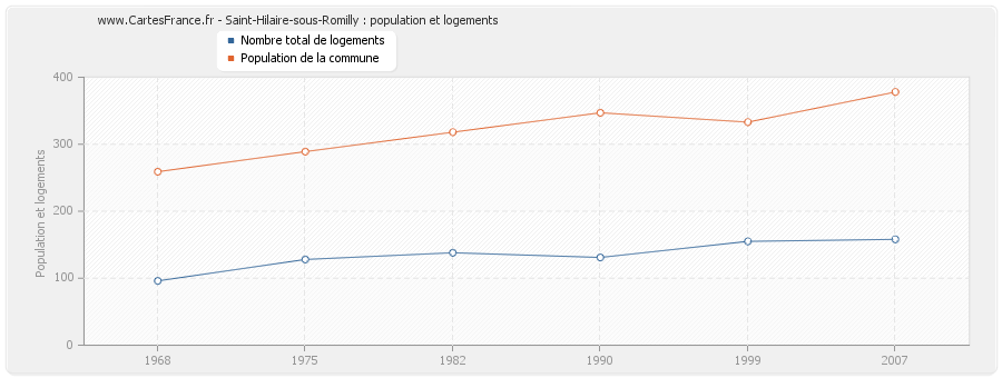 Saint-Hilaire-sous-Romilly : population et logements