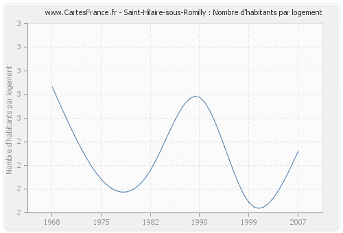 Saint-Hilaire-sous-Romilly : Nombre d'habitants par logement