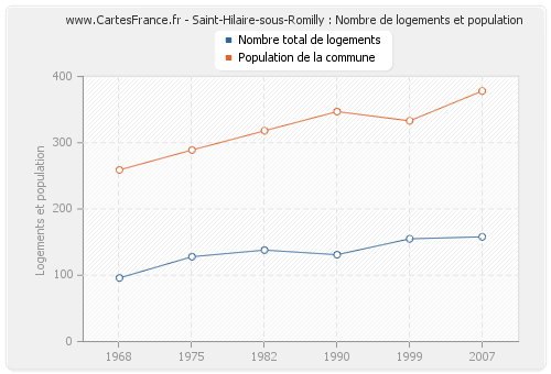 Saint-Hilaire-sous-Romilly : Nombre de logements et population