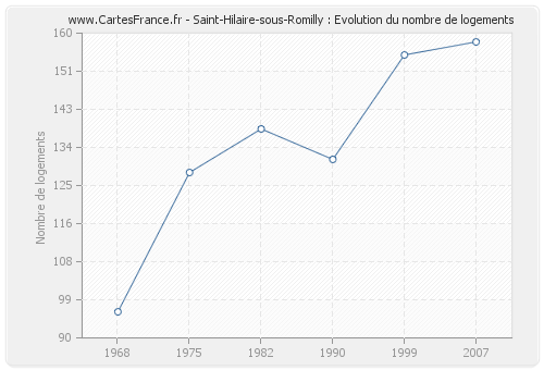 Saint-Hilaire-sous-Romilly : Evolution du nombre de logements