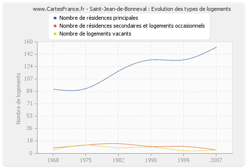 Saint-Jean-de-Bonneval : Evolution des types de logements