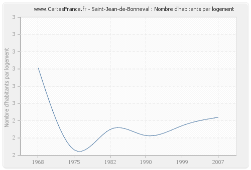 Saint-Jean-de-Bonneval : Nombre d'habitants par logement