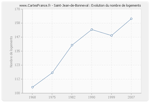 Saint-Jean-de-Bonneval : Evolution du nombre de logements