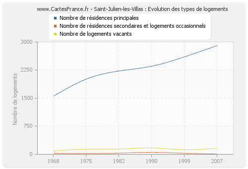 Saint-Julien-les-Villas : Evolution des types de logements