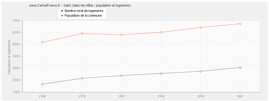 Saint-Julien-les-Villas : population et logements