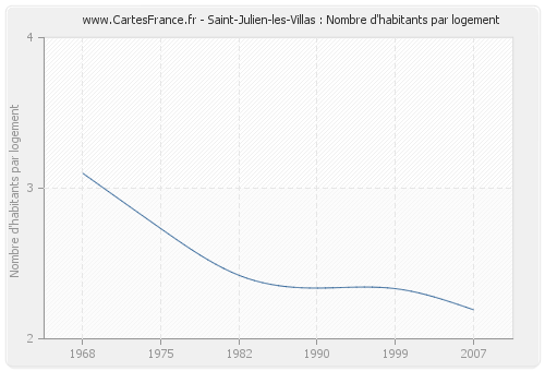 Saint-Julien-les-Villas : Nombre d'habitants par logement