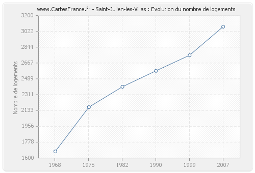 Saint-Julien-les-Villas : Evolution du nombre de logements