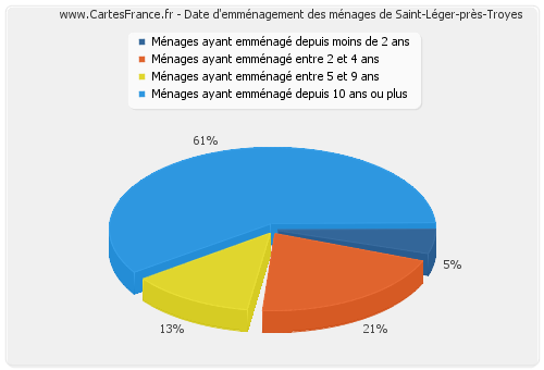 Date d'emménagement des ménages de Saint-Léger-près-Troyes