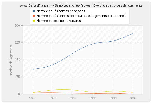 Saint-Léger-près-Troyes : Evolution des types de logements