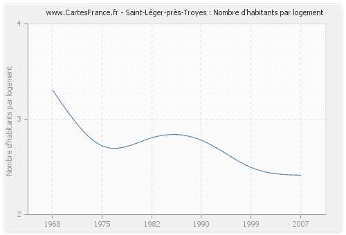 Saint-Léger-près-Troyes : Nombre d'habitants par logement