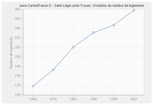 Saint-Léger-près-Troyes : Evolution du nombre de logements