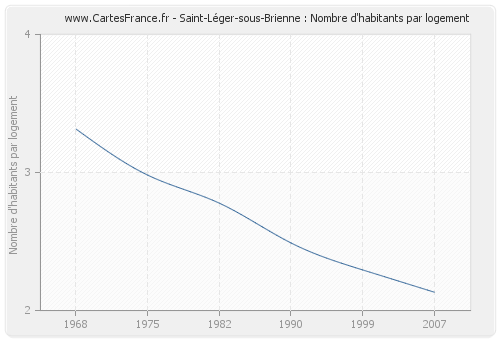 Saint-Léger-sous-Brienne : Nombre d'habitants par logement