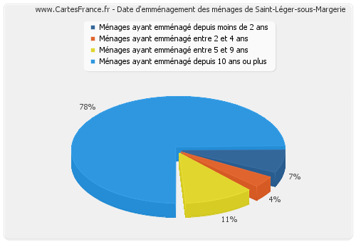 Date d'emménagement des ménages de Saint-Léger-sous-Margerie