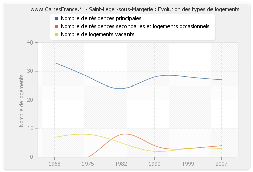 Saint-Léger-sous-Margerie : Evolution des types de logements