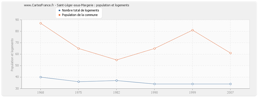 Saint-Léger-sous-Margerie : population et logements