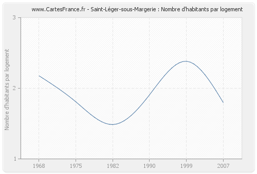 Saint-Léger-sous-Margerie : Nombre d'habitants par logement