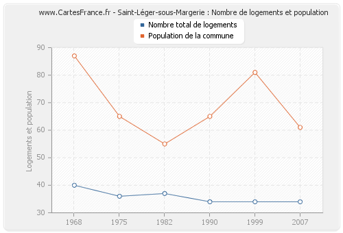 Saint-Léger-sous-Margerie : Nombre de logements et population