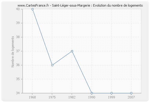 Saint-Léger-sous-Margerie : Evolution du nombre de logements