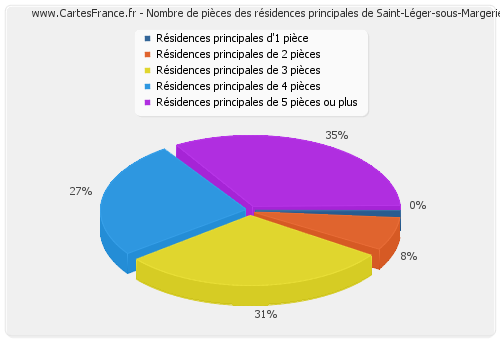 Nombre de pièces des résidences principales de Saint-Léger-sous-Margerie