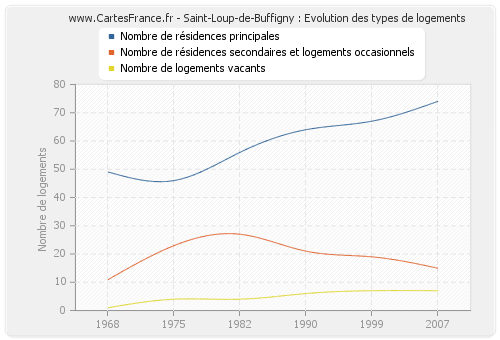 Saint-Loup-de-Buffigny : Evolution des types de logements