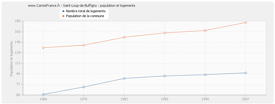 Saint-Loup-de-Buffigny : population et logements