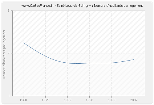 Saint-Loup-de-Buffigny : Nombre d'habitants par logement