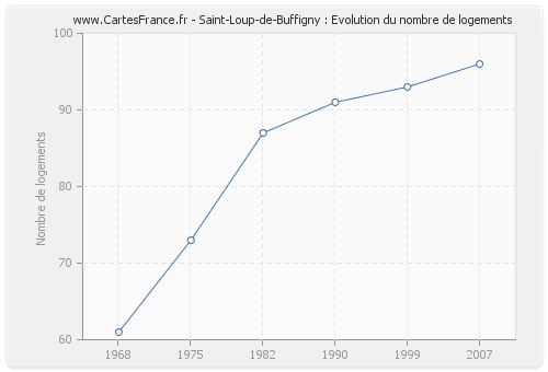 Saint-Loup-de-Buffigny : Evolution du nombre de logements