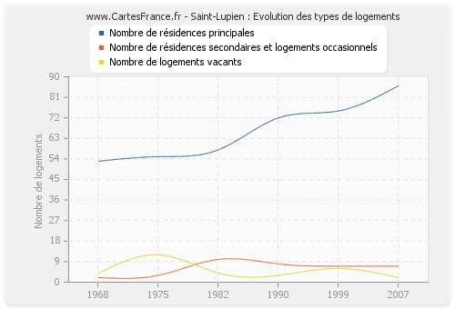 Saint-Lupien : Evolution des types de logements