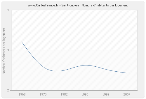 Saint-Lupien : Nombre d'habitants par logement