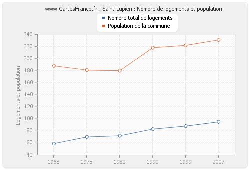 Saint-Lupien : Nombre de logements et population