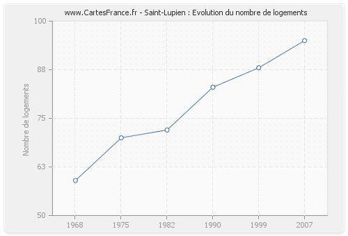 Saint-Lupien : Evolution du nombre de logements