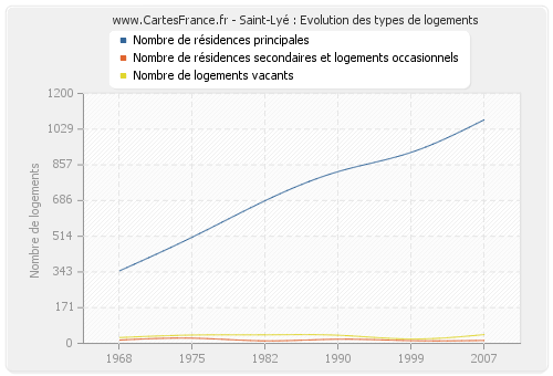 Saint-Lyé : Evolution des types de logements