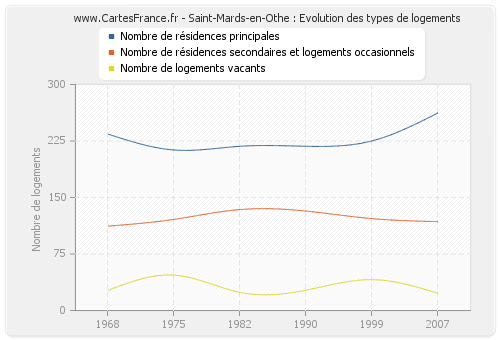 Saint-Mards-en-Othe : Evolution des types de logements