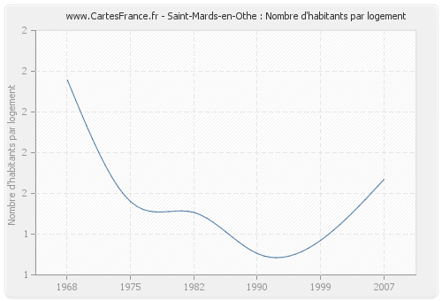 Saint-Mards-en-Othe : Nombre d'habitants par logement