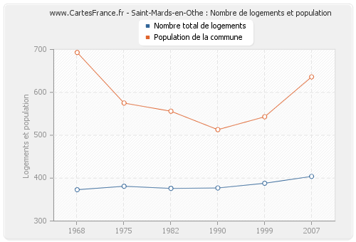 Saint-Mards-en-Othe : Nombre de logements et population