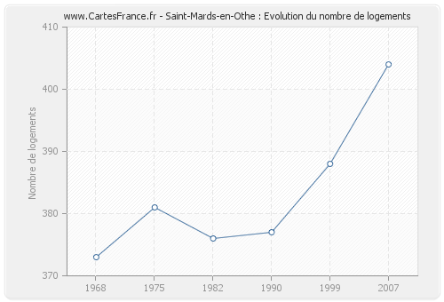 Saint-Mards-en-Othe : Evolution du nombre de logements
