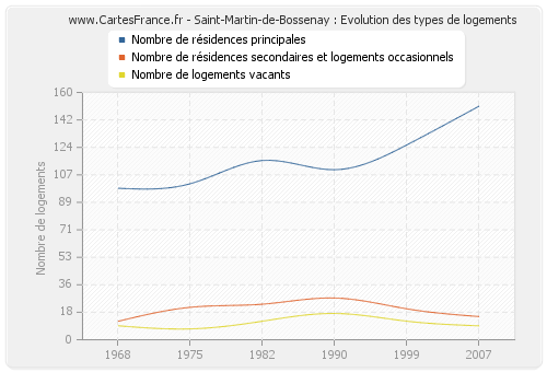 Saint-Martin-de-Bossenay : Evolution des types de logements