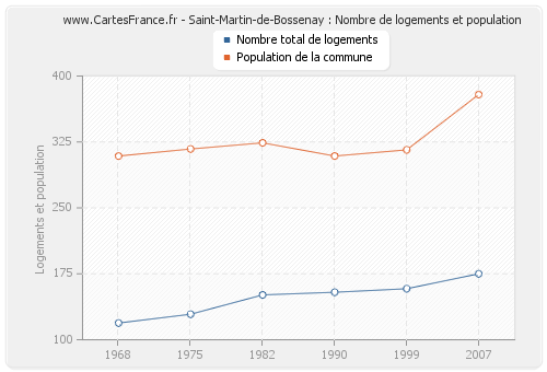 Saint-Martin-de-Bossenay : Nombre de logements et population