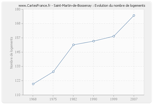 Saint-Martin-de-Bossenay : Evolution du nombre de logements