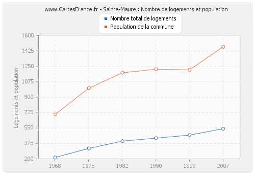 Sainte-Maure : Nombre de logements et population
