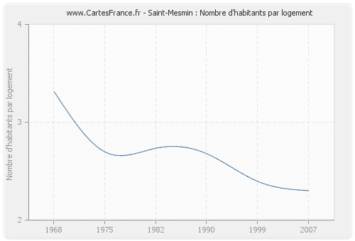 Saint-Mesmin : Nombre d'habitants par logement