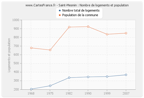 Saint-Mesmin : Nombre de logements et population