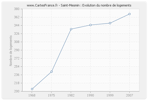 Saint-Mesmin : Evolution du nombre de logements