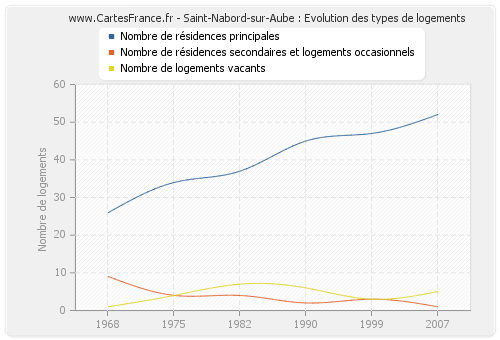 Saint-Nabord-sur-Aube : Evolution des types de logements