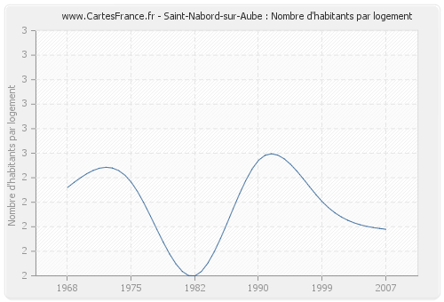 Saint-Nabord-sur-Aube : Nombre d'habitants par logement