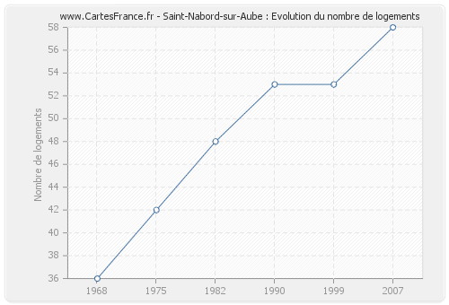 Saint-Nabord-sur-Aube : Evolution du nombre de logements