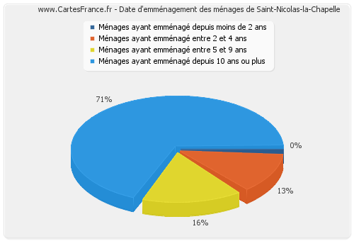 Date d'emménagement des ménages de Saint-Nicolas-la-Chapelle